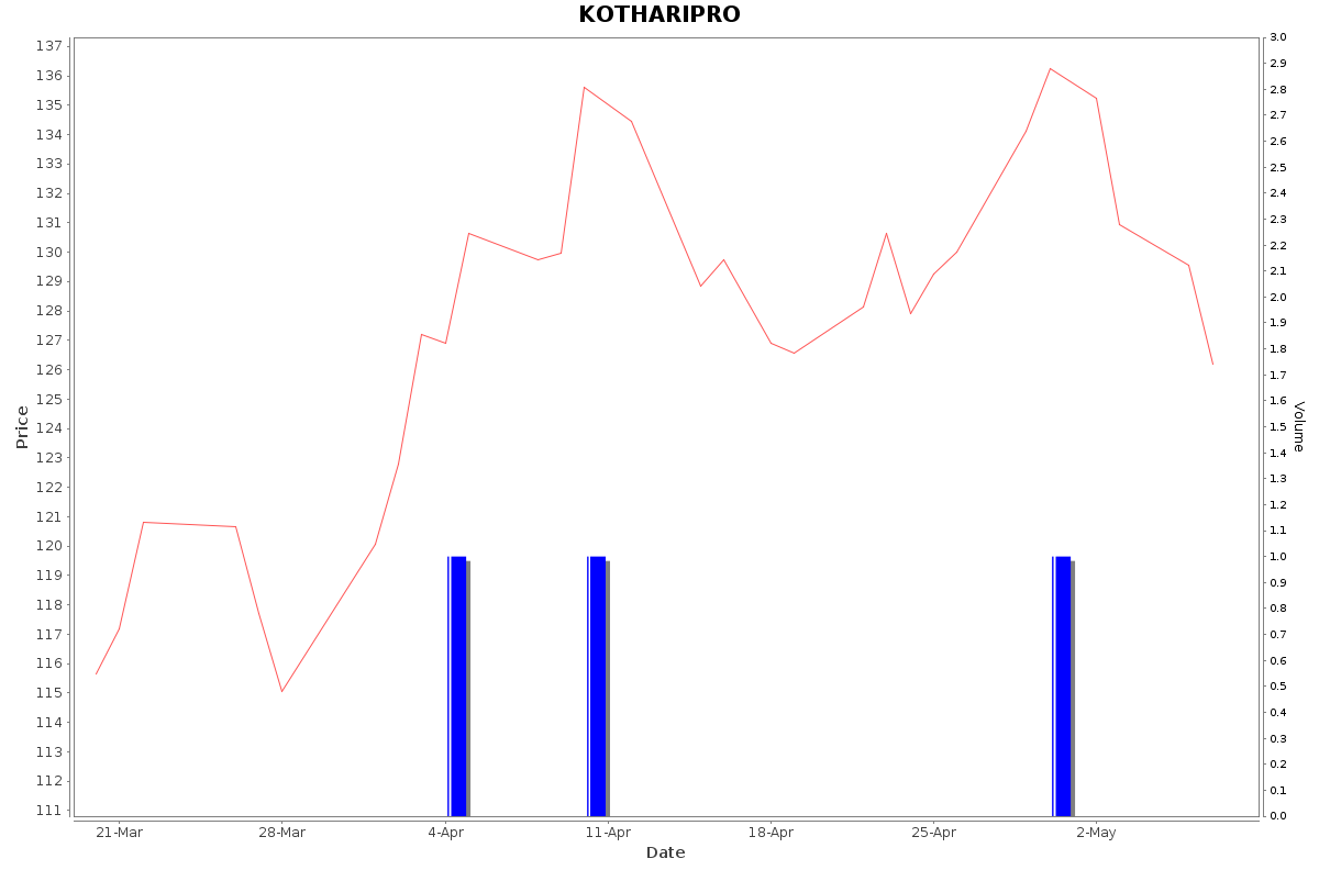 KOTHARIPRO Daily Price Chart NSE Today